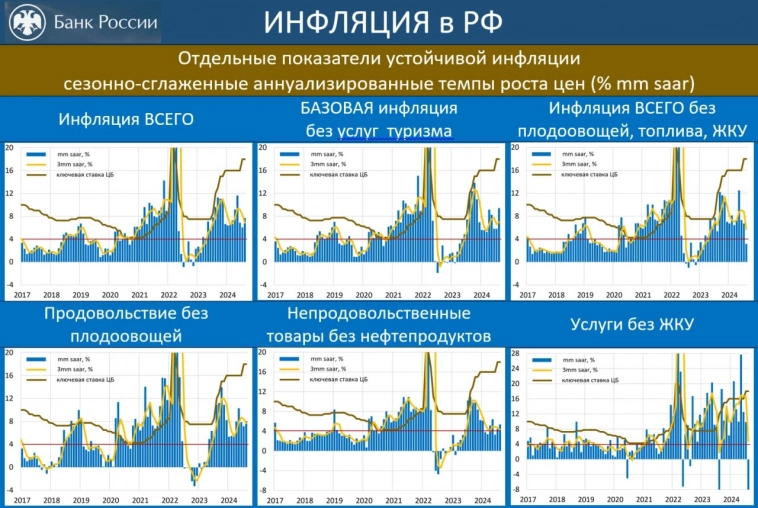 Картина инфляции глазами ЦБ.