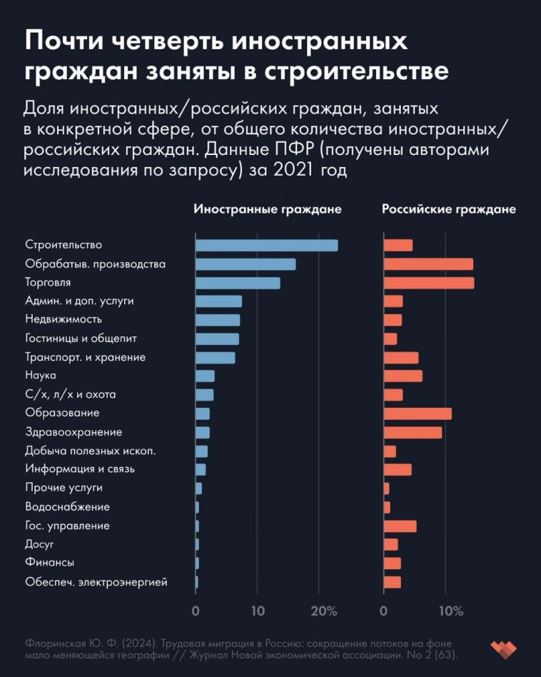 Доля иностранных граждан по сферам деятельности в РФ.