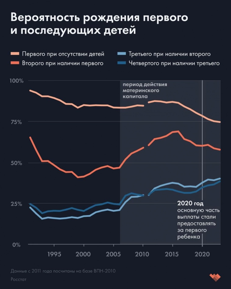 Благодаря маткапиталу в России