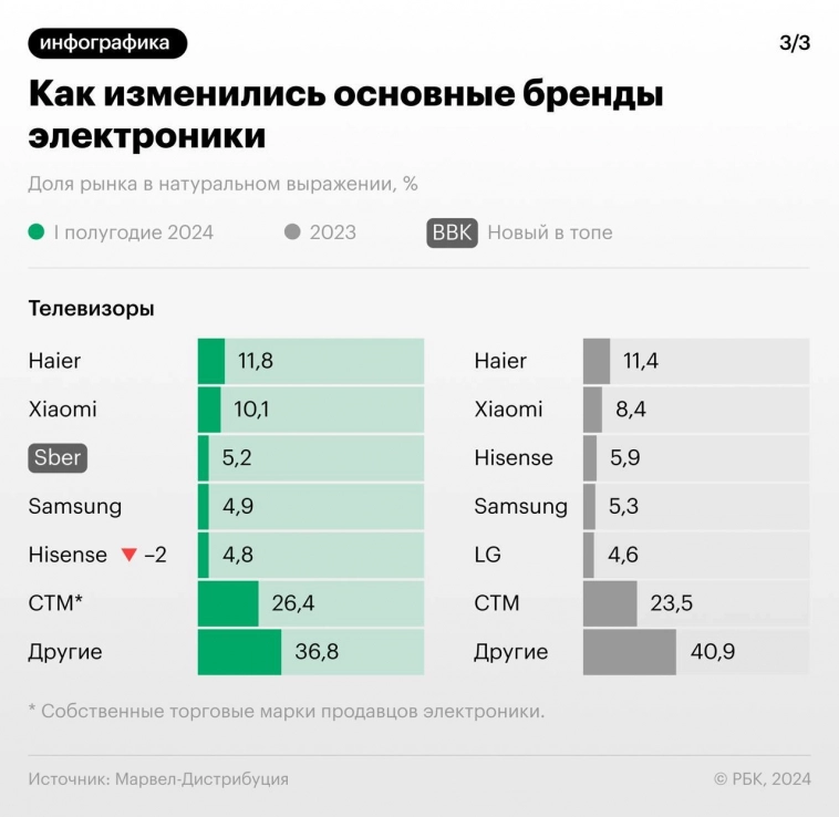 Как изменились основные бренды электроники в России