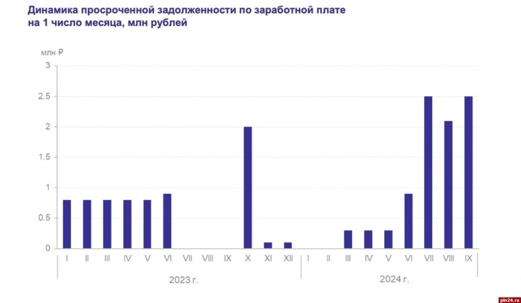 Динамика просроченной задолженности по зарплатам. Динамика просроченной задолженности по зарплатам.