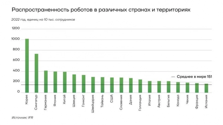 Количество роботов по странам мира.