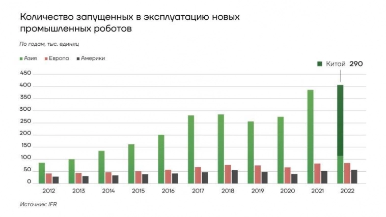 Количество роботов по странам мира.