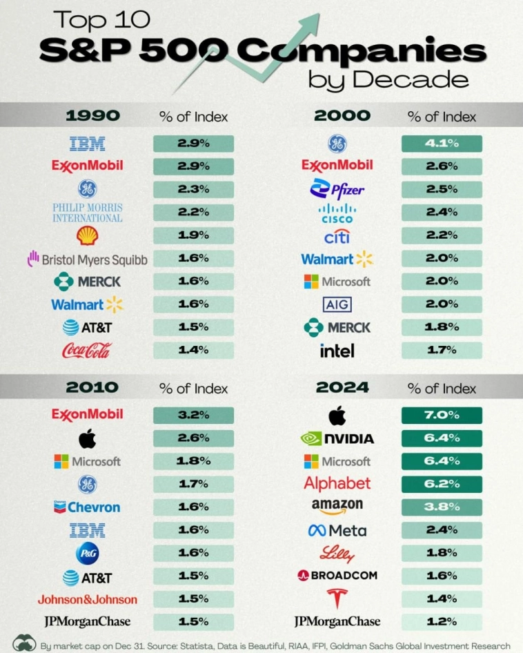 Крупнейшие компании S&P 500 в прошлые десятилетия и сейчас