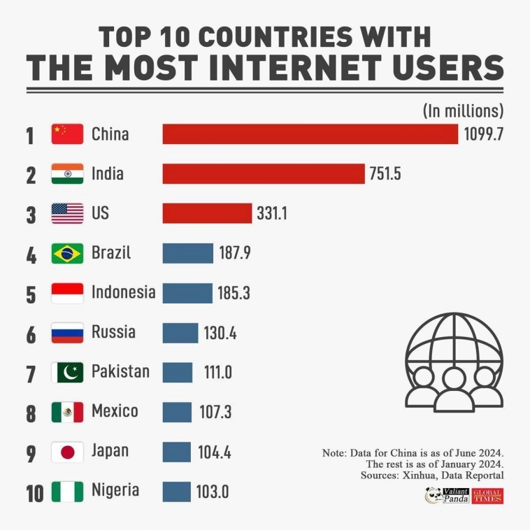 Крупнейшие страны по числу пользователей интернет.