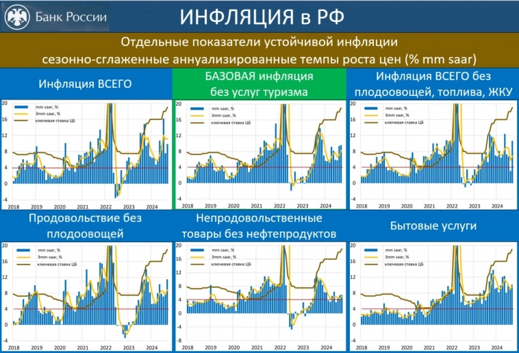 Инфляция в РФ. Инфляция в РФ.