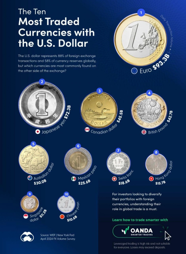 Десять самых торгуемых валют с долларом США