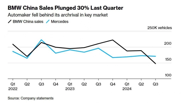 Продажи БМВ и Мерседес в Китае падают. Продажи БМВ и Мерседес в Китае падают.