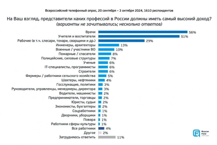 Самый высокий доход должны иметь: Самый высокий доход должны иметь: