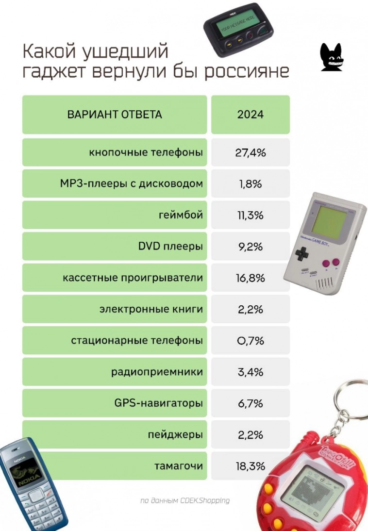 Какой ушедший гаджет вернули бы россияне? Какой ушедший гаджет вернули бы россияне?