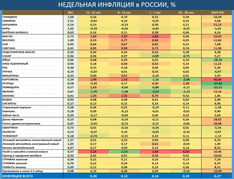 Недельная инфляция в РФ.