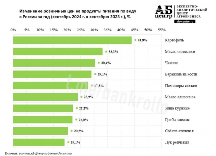 Рост цен за год на продукты Топ-10.