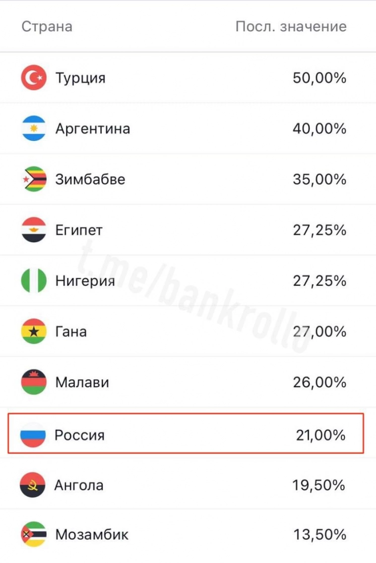 Страны конкуренты по ставке ЦБ.