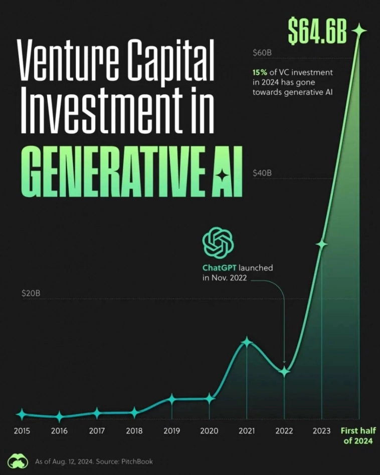 Венчурные инвестиции в генеративный AI