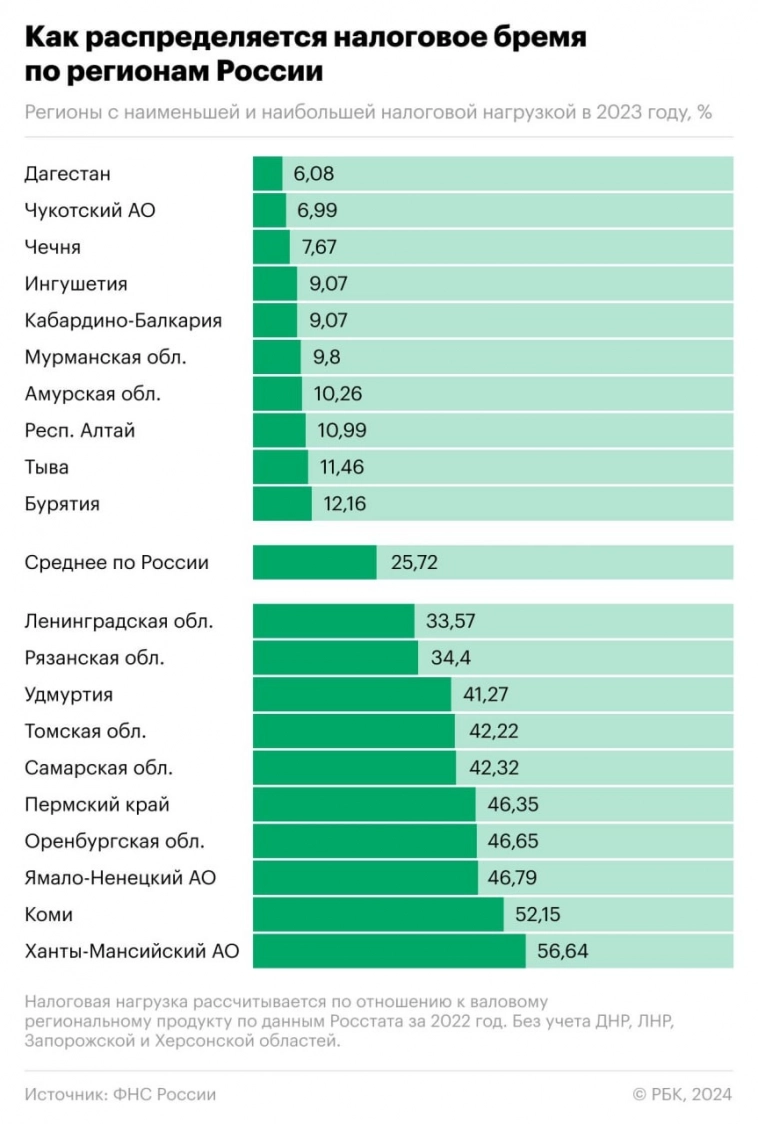 Как распределяются налоги по регионам.