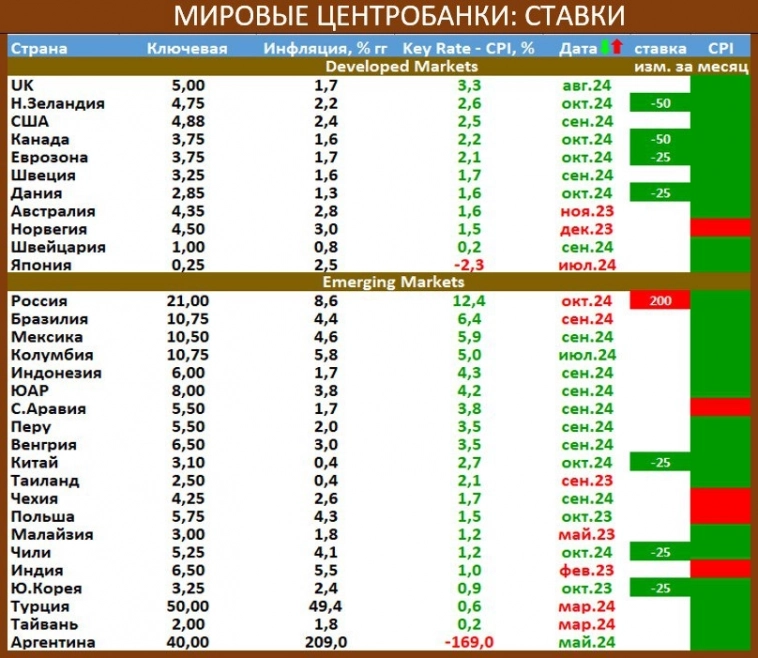 Мировые ЦБ, ставки. Мировые ЦБ, ставки.
