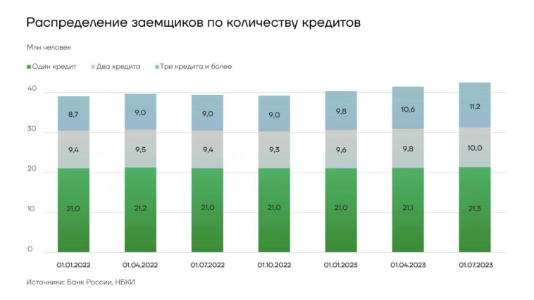 Закредитованность россиян на рекордных уровнях