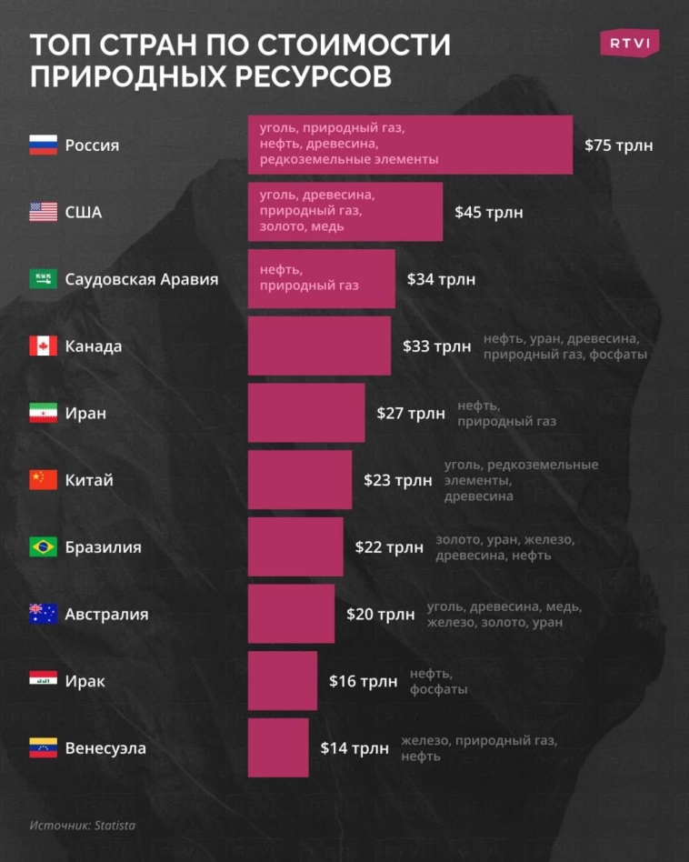Топ-10 стран по стоимости природных ресурсов. Топ-10 стран по стоимости природных ресурсов.