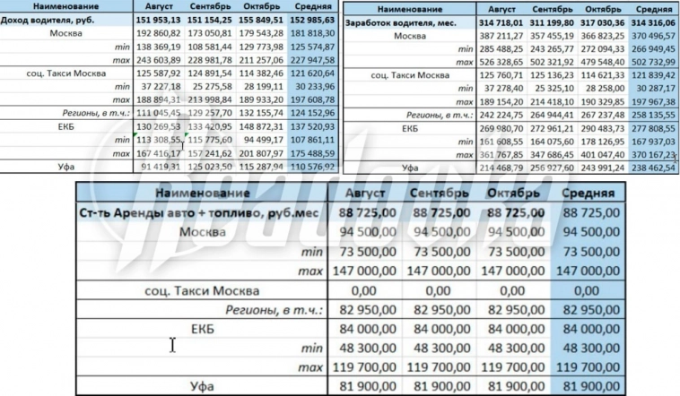 Доходы московских таксистов составляют 314 тыс.руб. в месяц.