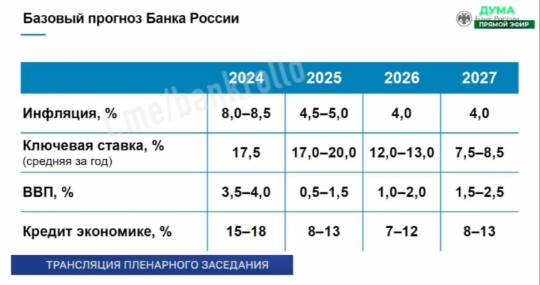 Базовый прогноз Банка России