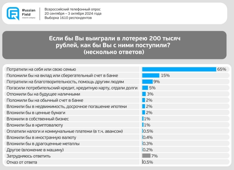 Куда потратить выигранное?