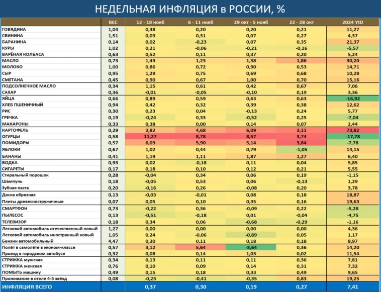 Недельная инфляция в РФ