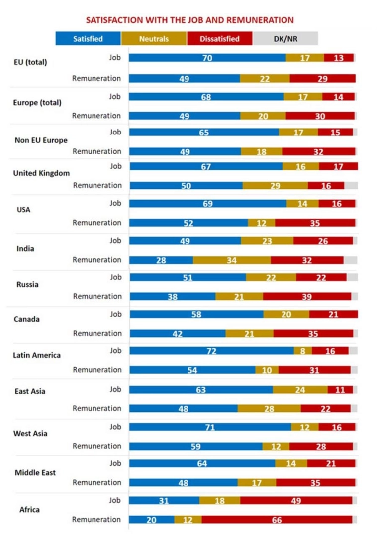 Работа и зарплата: кто в мире доволен ими больше всех, а кто меньше всех.