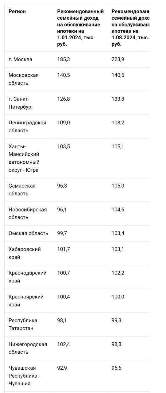 Минимум 223,9 тысяч рублей нужно зарабатывать семье, чтобы получить ипотеку в Москве.
