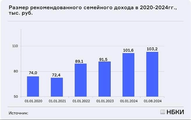 Минимум 223,9 тысяч рублей нужно зарабатывать семье, чтобы получить ипотеку в Москве.