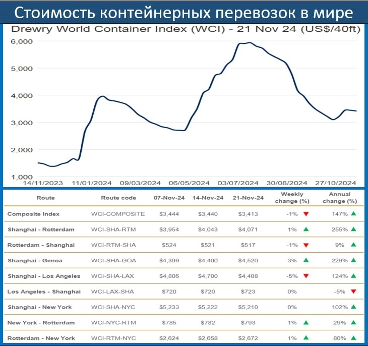 Индикатор мировой торговли припал.