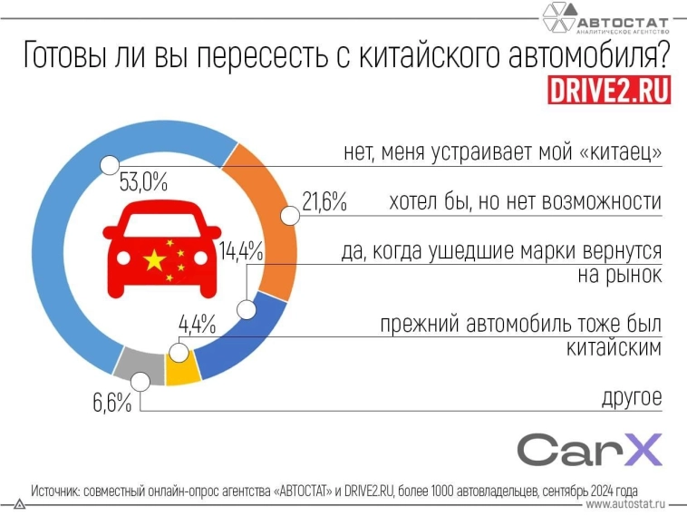 Готовы ли вы пересесть с китайского автомобиля на другой?