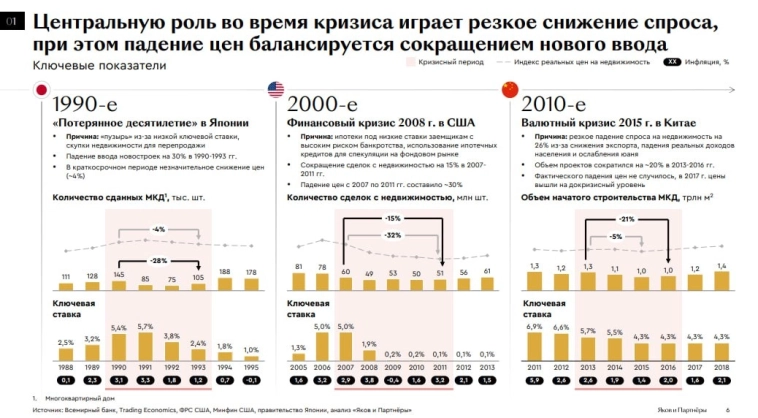 "Прогнозы развития отрасли девелопмента в России: инструкция по выживанию".