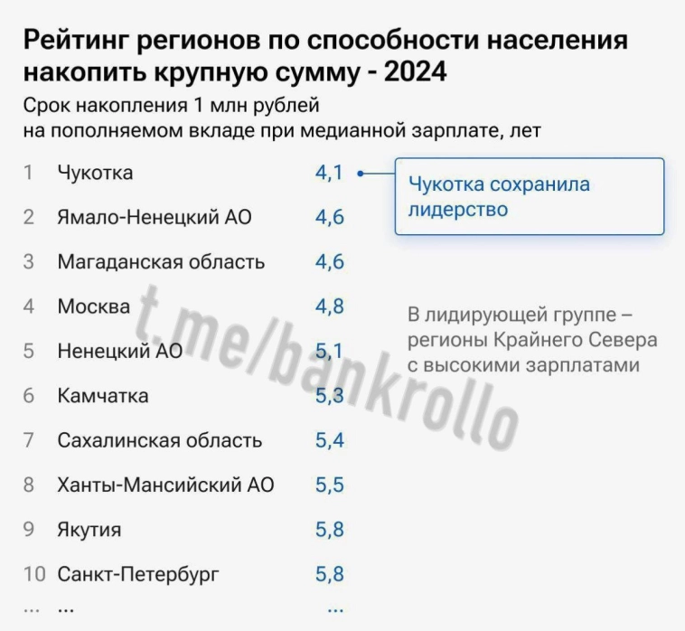 Рейтинг способности накоплений населения.