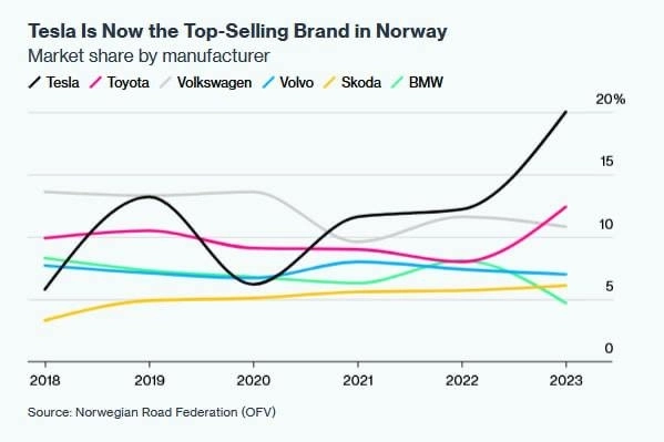 Норвегия станет первой страной, полностью перешедшей на электромобили Норвегия станет первой страной, полностью перешедшей на электромобили