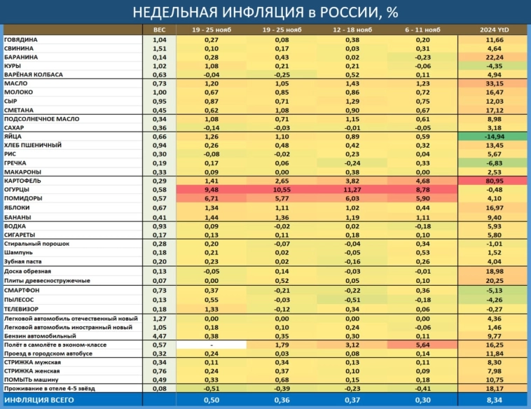 Недельная инфляция в РФ.