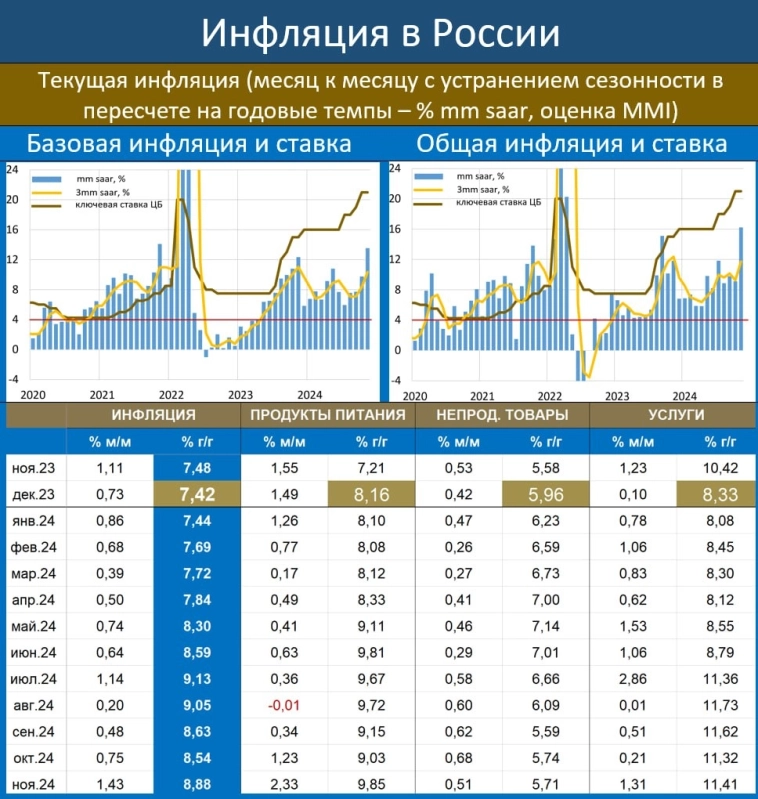 Инфляция в России