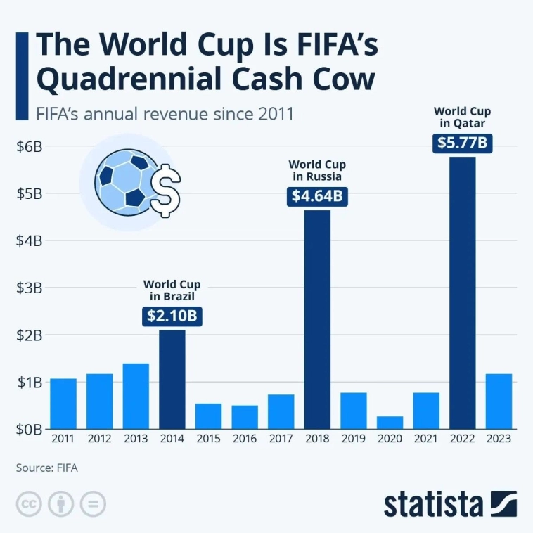 Чемпионаты мира - главный источник доходов FIFA