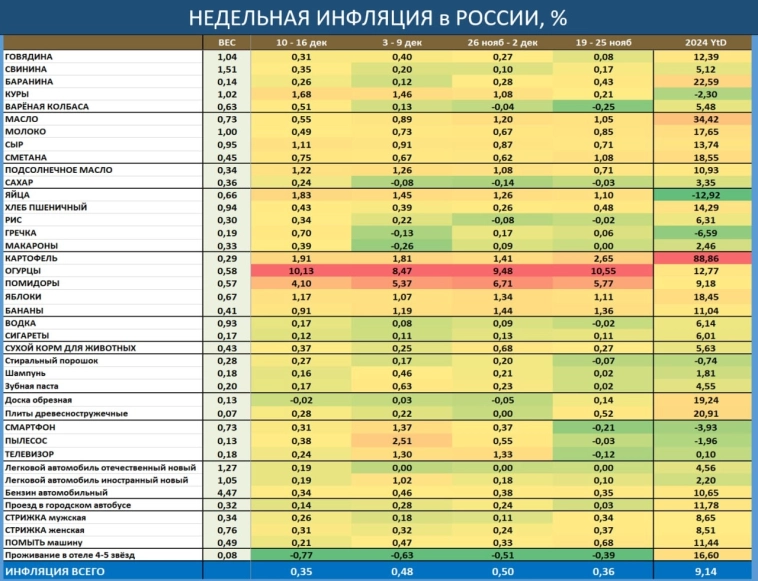 Недельная инфляция Недельная инфляция