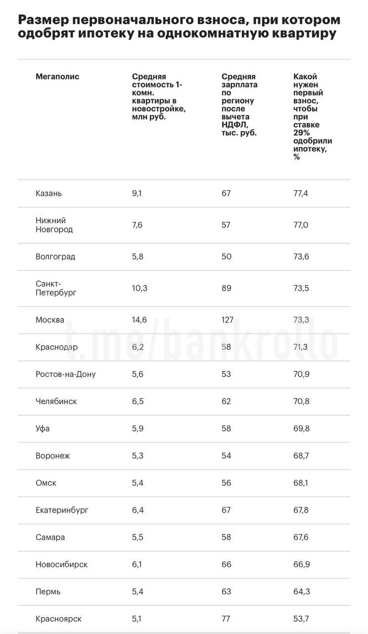 Размер первоначального взноса в ипотеку стал до 77%.