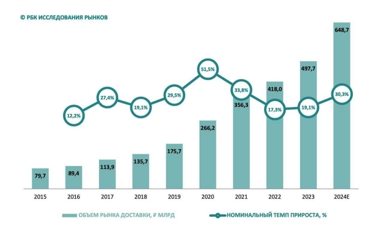 Доставка готовой еды.