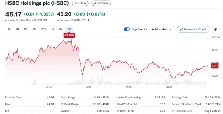 HSBC и Акции Trump Media & Technology Group (DJT)