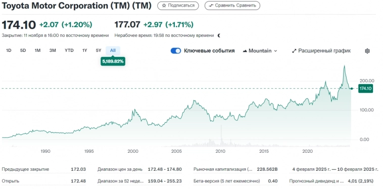 Тойота за 8 прибылей