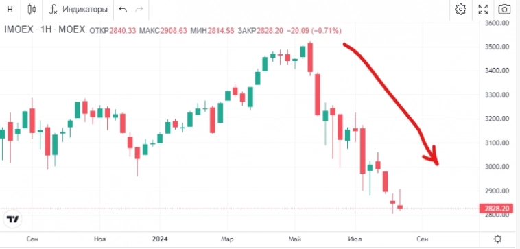 С середины мая наш рынок находится в нисходящем тренде