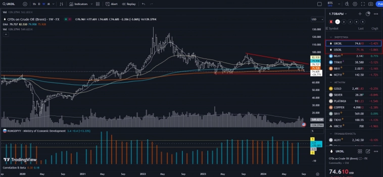 Цена нефти марки Brent опустилась ниже $75 за баррель впервые с 3 января.