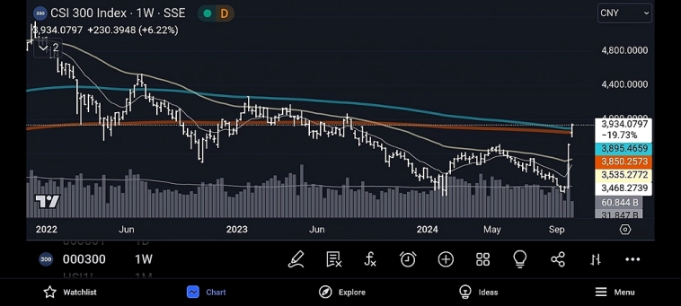 💬 Рост индексов, рынков Китая продолжает радовать.
