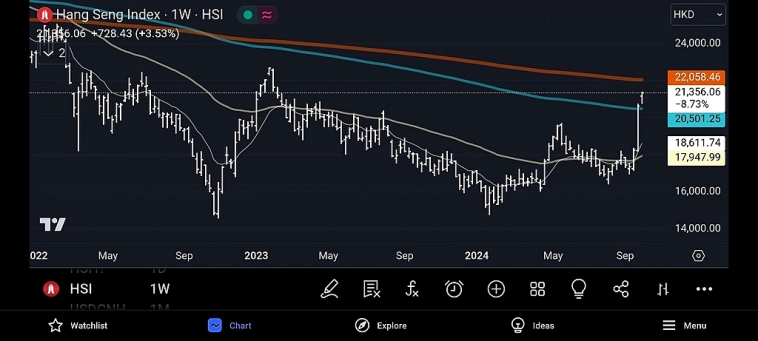 💬 Рост индексов, рынков Китая продолжает радовать.