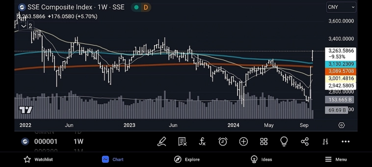 💬 Рост индексов, рынков Китая продолжает радовать.