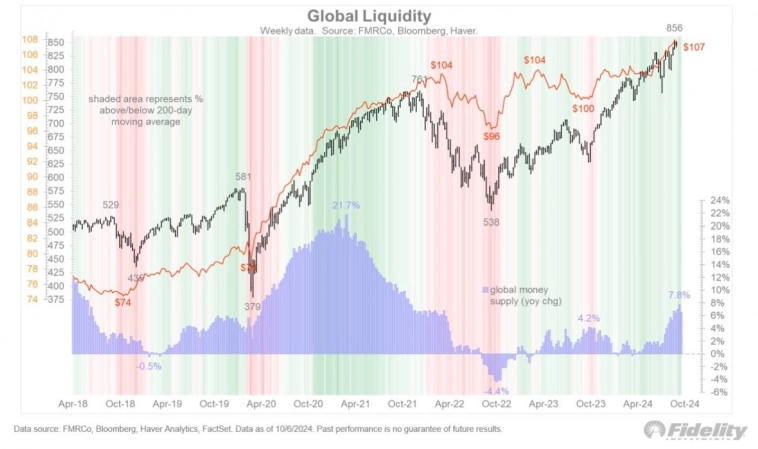 💵Мировая денежная масса достигла исторического максимума в 107 триллионов долларов.
