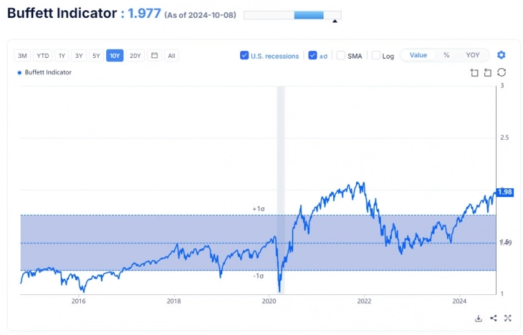 Индикатор Уоррена Баффета достиг 197%