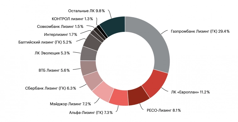 IPO Европлан - оценка компании
